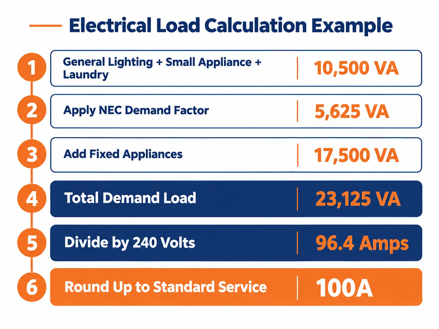 Six-step electrical load calculation for a 2,000 square foot home, starting at 10,500 VA of general load and ending at a 100A required service.