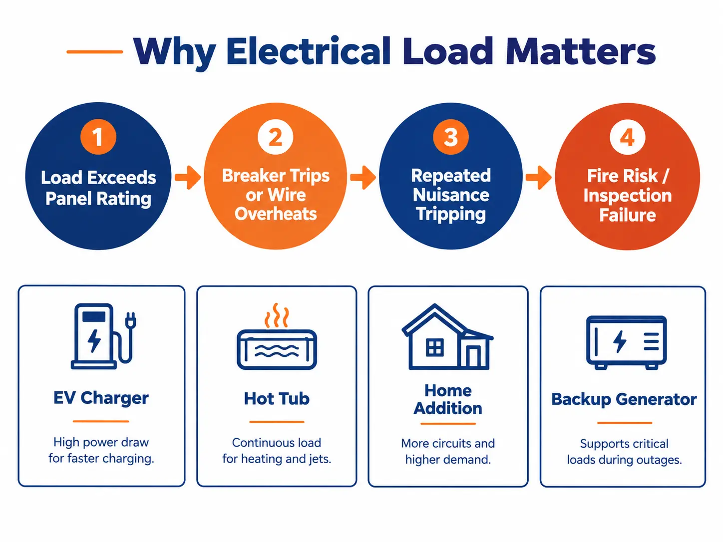 Four-step chain from an overloaded panel to a tripped breaker, nuisance tripping, and eventual fire risk, alongside common triggers like EV chargers and backup generators.