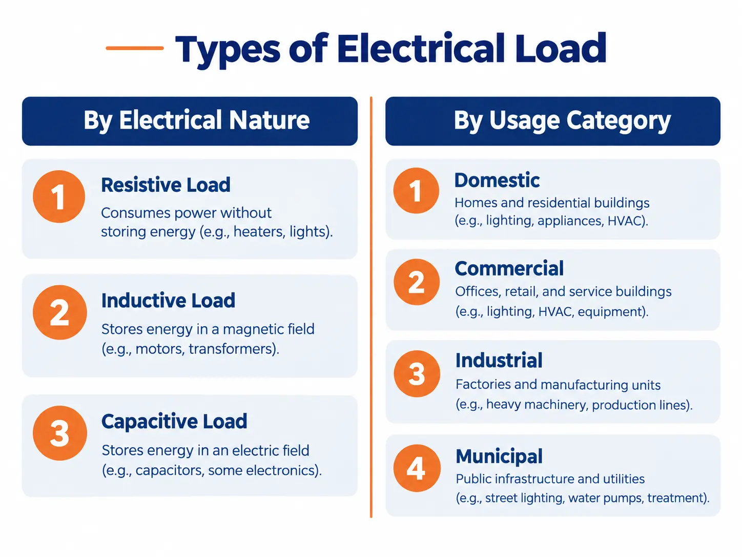 Resistive, inductive, and capacitive loads compared side by side with domestic, commercial, industrial, and municipal usage categories.
