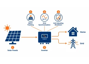 Diagram showing solar panels sending power through an inverter to a home and the grid.